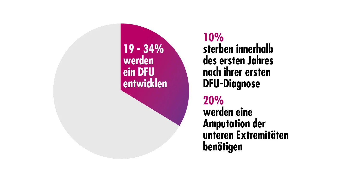 Kreisdiagramm, dass die Mortalitäts- und Amputationsrate von Menschen mit DFU darstellt